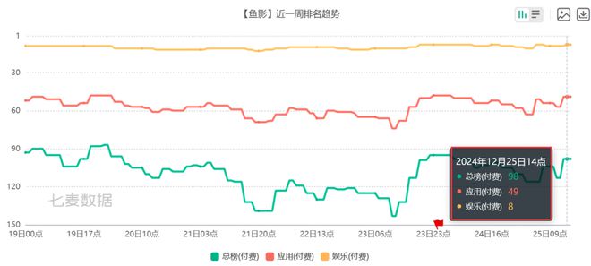 pg电子娱乐平台 6款比游戏还畅销的付费APP 把玩家的付费需求研究明白了(图5)