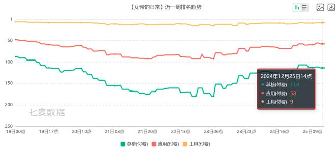 pg电子娱乐平台 6款比游戏还畅销的付费APP 把玩家的付费需求研究明白了(图11)