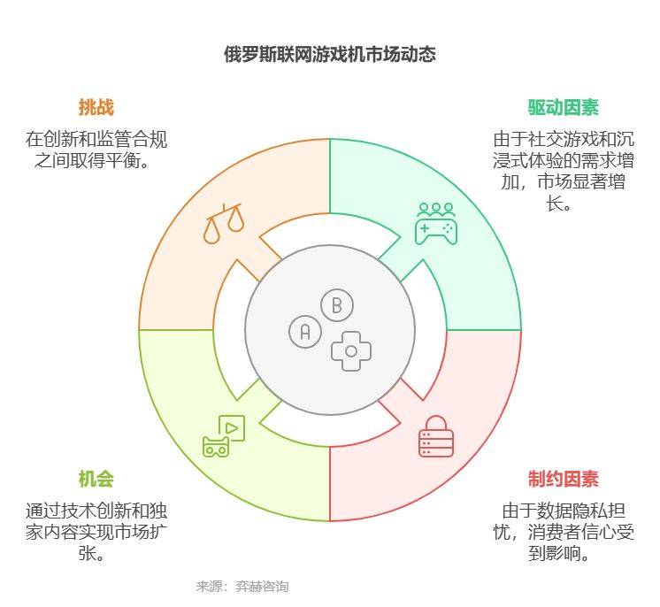 pg电子模拟器在线试玩 全面分析2025年俄罗斯联网游戏机市场(图2)